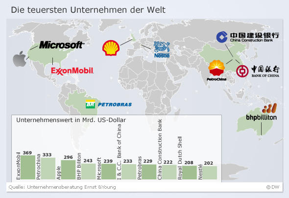 Infografik Die teuersten Unternehmen der Welt