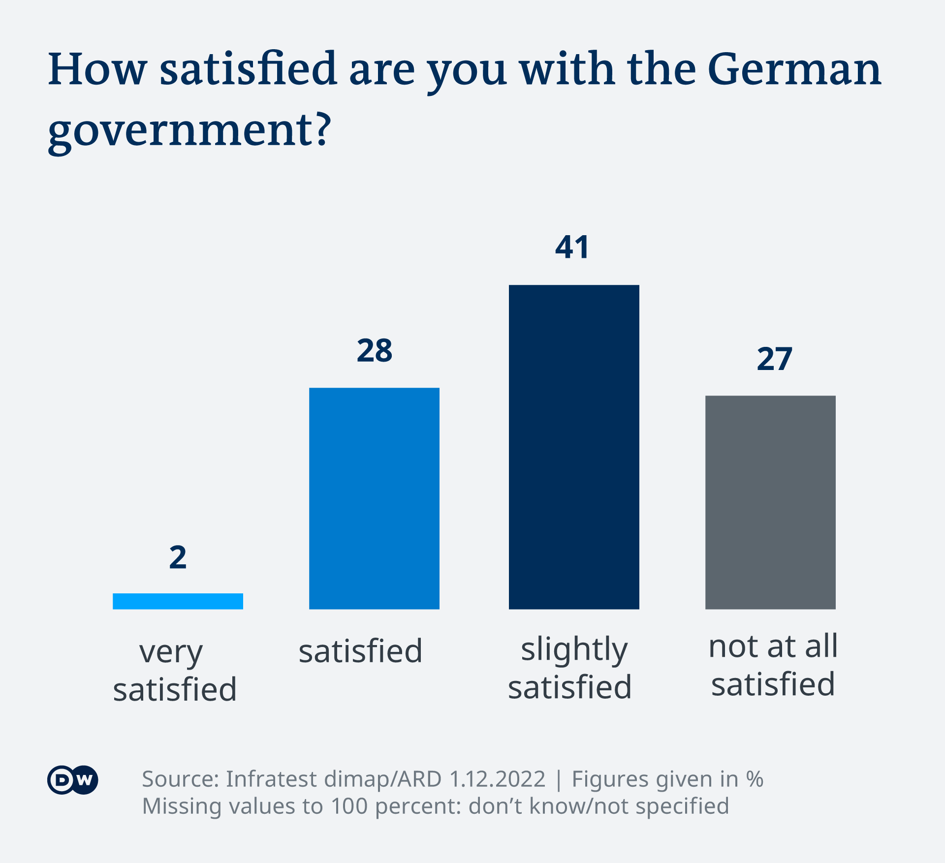 德国民众对政府的满意度