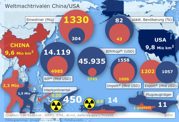 Infografik China USA Weltmachtrivalen im Vergleich