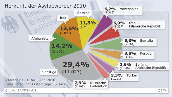 Tražitelji azila u EU-u 2010. po zemljama podrijetla