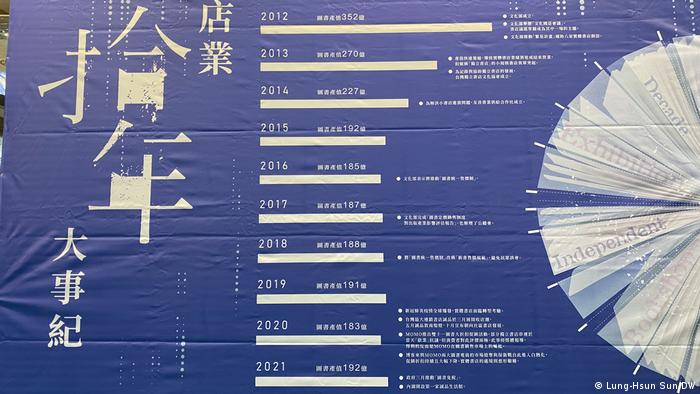 台北國際書展中，「獨立出版聯盟」海報亦顯示台灣書業產值不斷萎縮