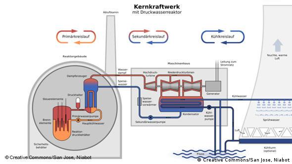 So wird Energie aus Atomen gewonnen | Wissen & Umwelt | DW | 16.03.2011