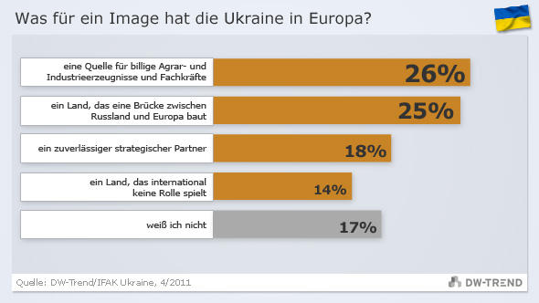 Ukrainer Für EU Und Russland Als Partner | Fokus Osteuropa | DW | 19.05 ...