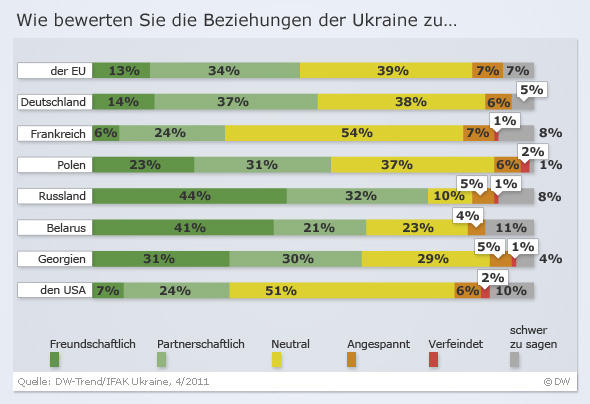 Infografik DW-Trend Umfrage 12 ukraine V2 DEU