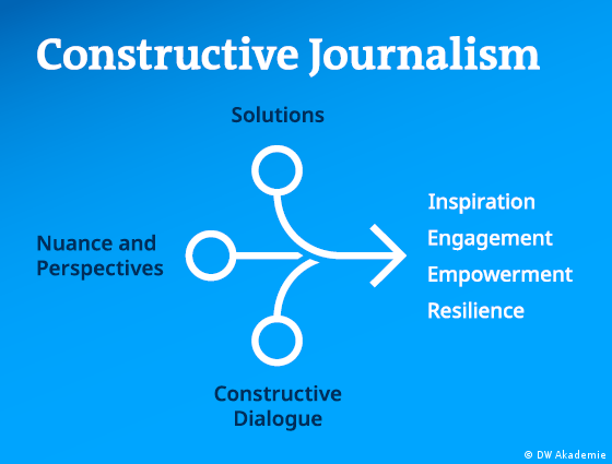 DW Akademie | Constructive Journalism