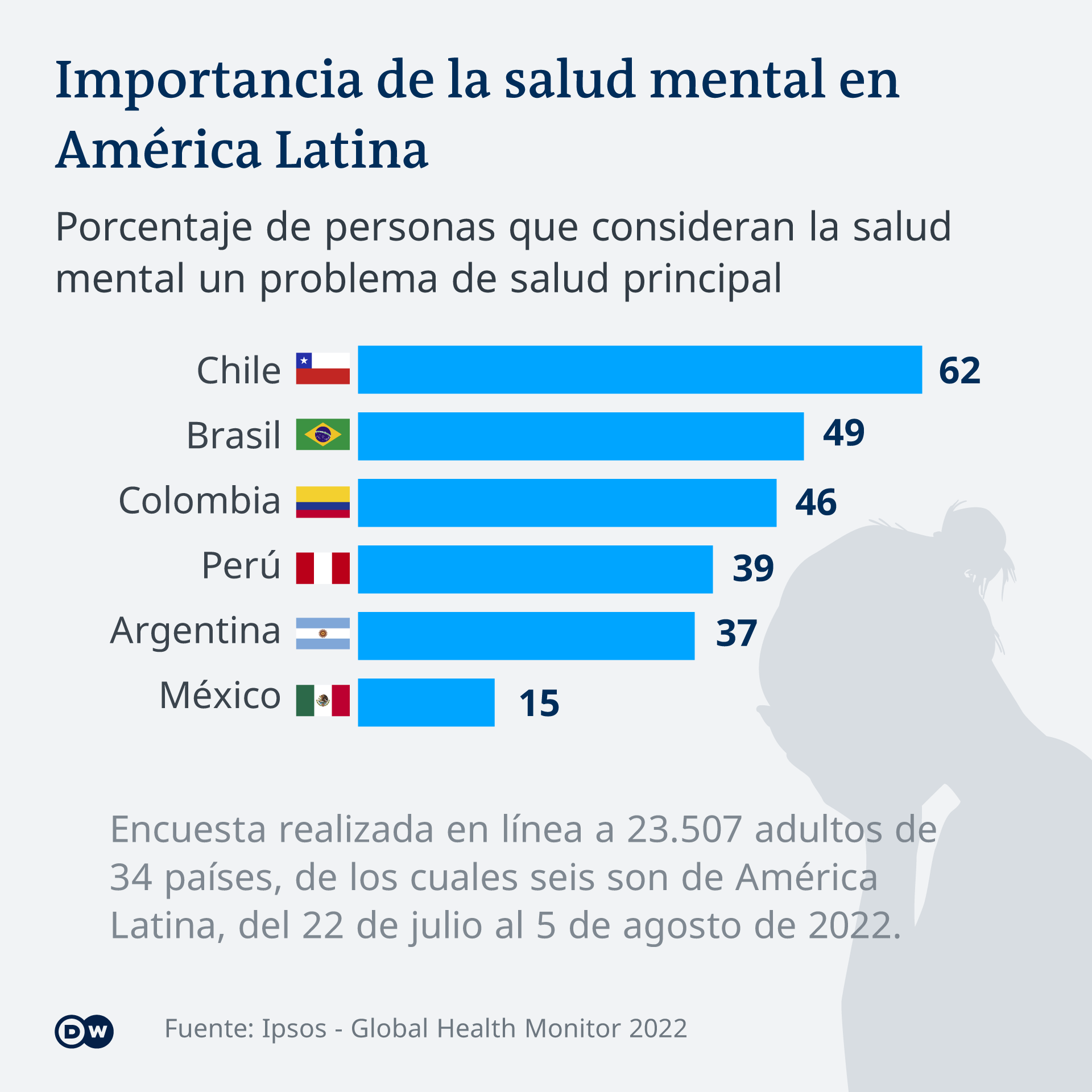 El estigma de la salud mental en América Latina – DW – 11/05/2023