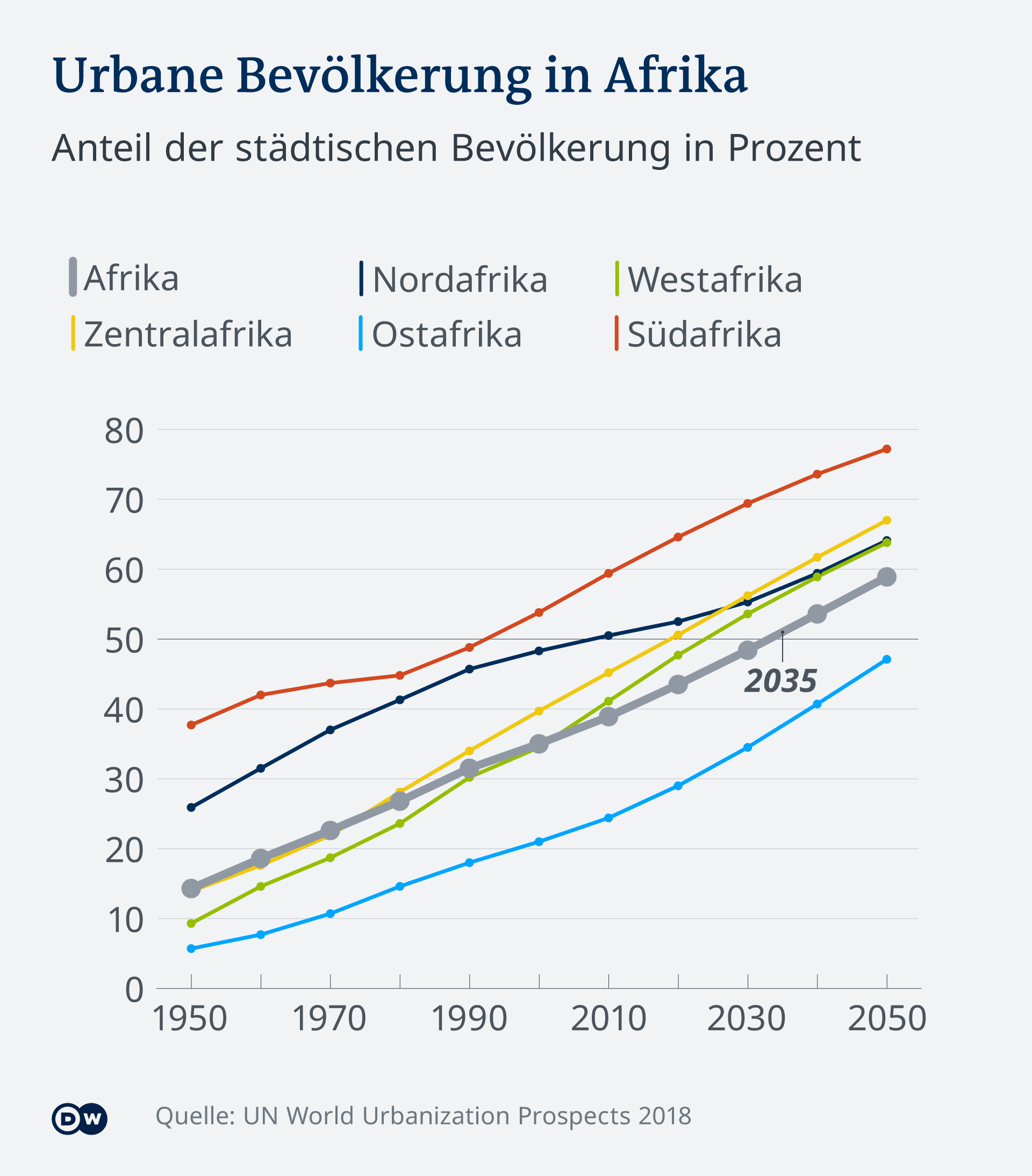 Infografik Urbane Bevölkerung bis 2035 in Afrika DE