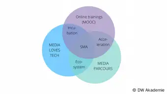 Venn-Diagram Smart Media Accelerator - Media Loves Tech - Media Parcours