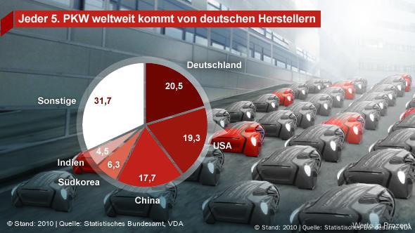 Infografik Autohersteller Marktanteile (DW-Grafik)