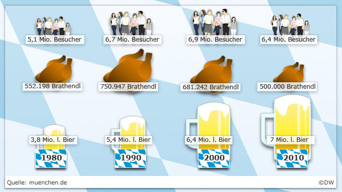 Infografik Oktoberfest Statistik 2010 DEU deutsch 2011_09_19_Oktoberfest_Statistik_2010.psd DW-Grafik