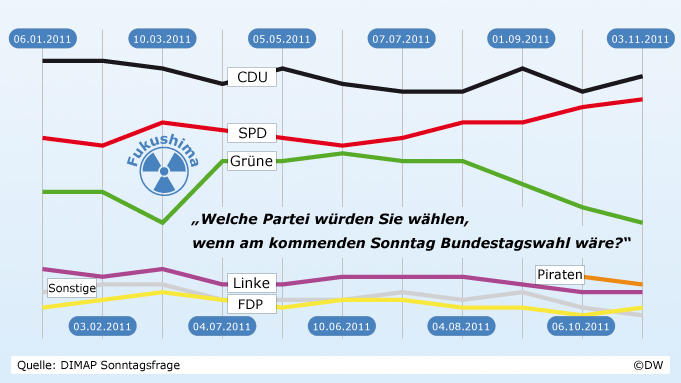 Infografik Atomausstieg DIMAP Sonntagsfrage 'Welche Partei würden Sie wählen, wenn am kommenden Sonntag Bundestagswahl wäre?' (DW-Grafik: Olof Pock, Quelle: Deutschlandtrend: Infratest dimap)