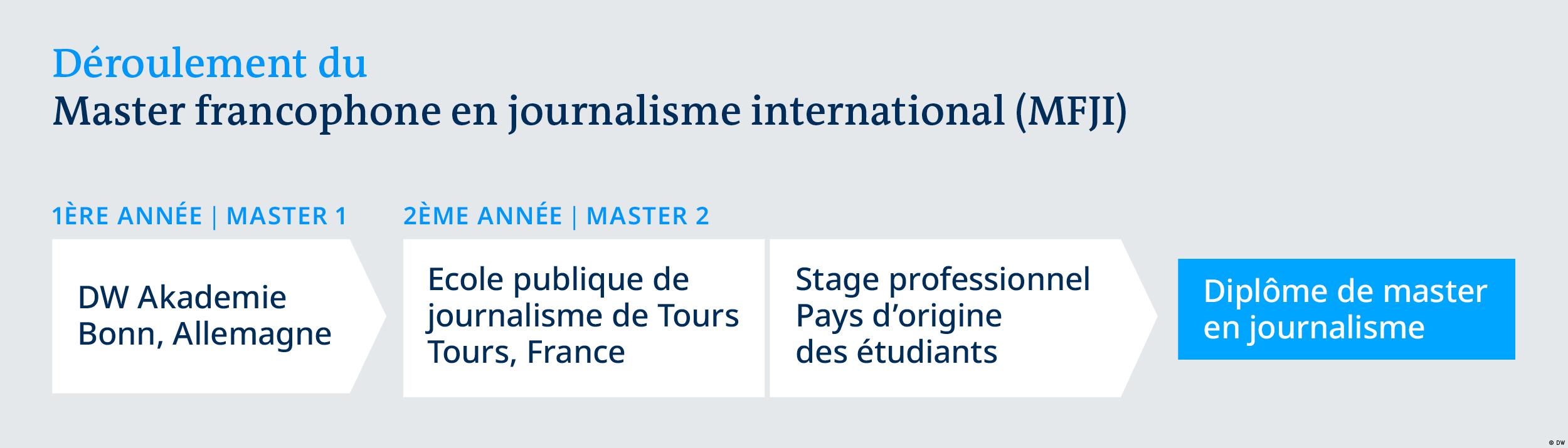 Le nouveau cursus DW/EPJT : "Master francophone en journalisme international" (MFJI)