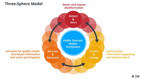 The infographic has Public Interest Media Ecosystem in a circle at center. Around this circle is a ring made up of overlapping circles belonging to the three spheres: Detect & Alert, Create & Design and Educate & Advocate.