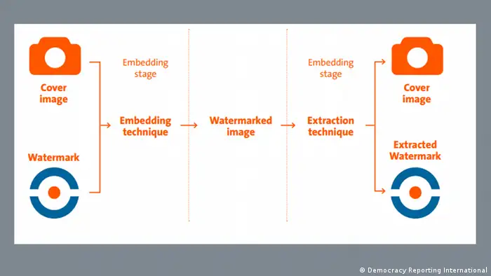 A graphic showing how watermarking works. 