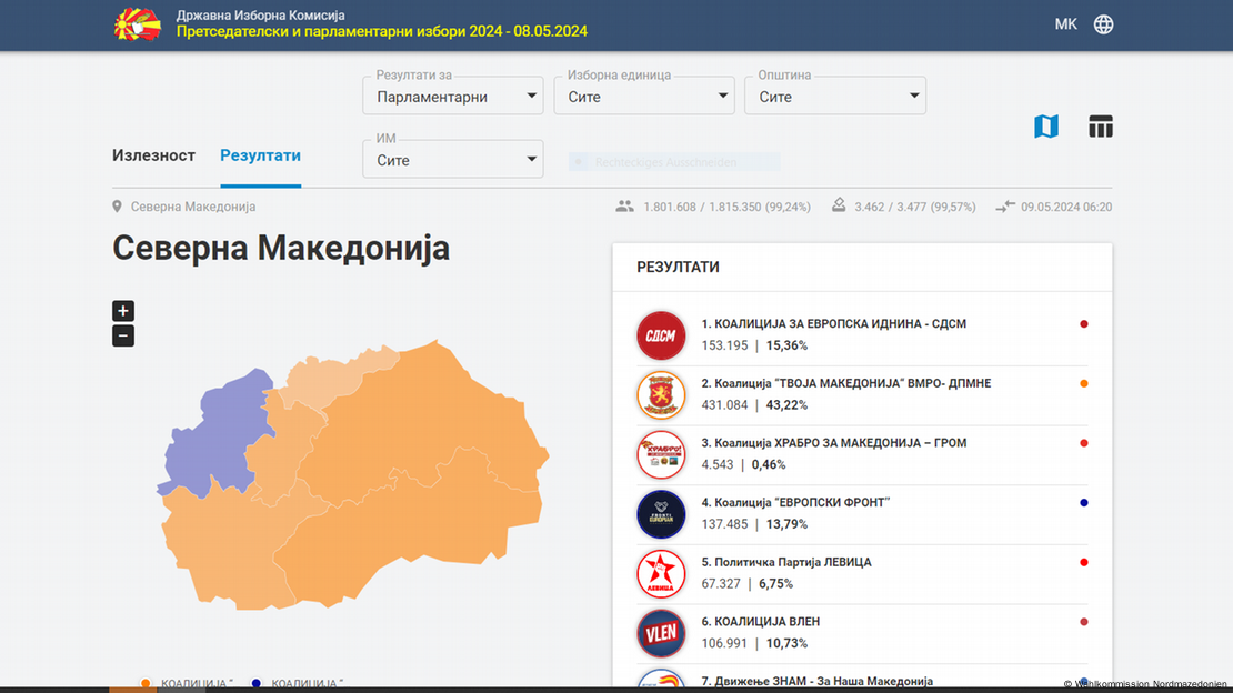 Европскиот фронт освои околу 3 насто повеќе гласови од Вреди на македонските парламентарни избори на 8 мај