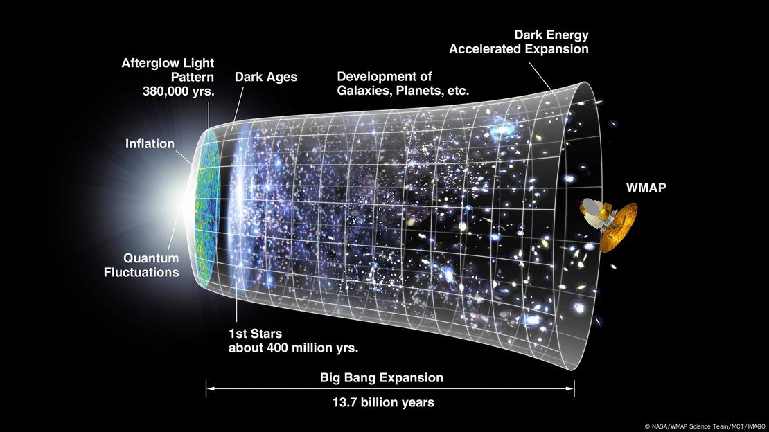 Esta imagen de la NASA ilustra la evolución del universo desde el "bing-bang" hasta la fecha Esta imagen de la NASA ilustra la evolución del universo desde el "bing-bang" hasta la fecha