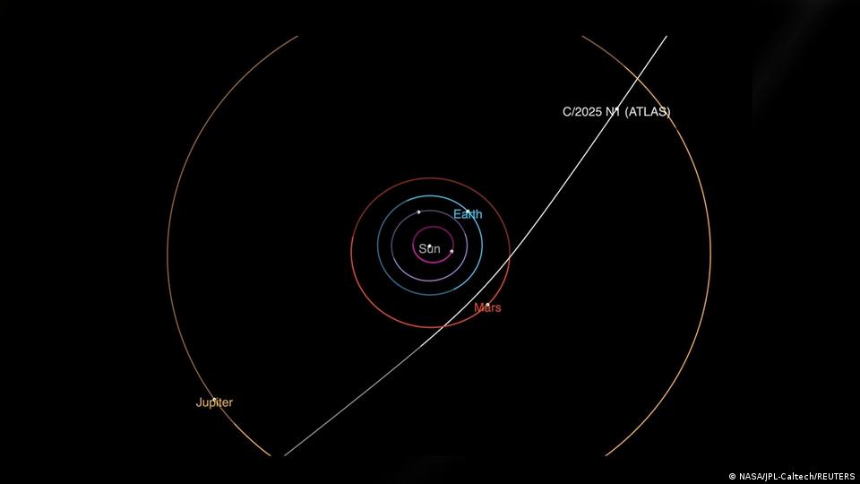Este diagrama mostró la trayectoria hiperbólica del cometa interestelar 3I/ATLAS mientras atravesaba el sistema solar, revelando su paso cercano a Marte antes de alcanzar su perihelio el 30 de octubre de 2025.