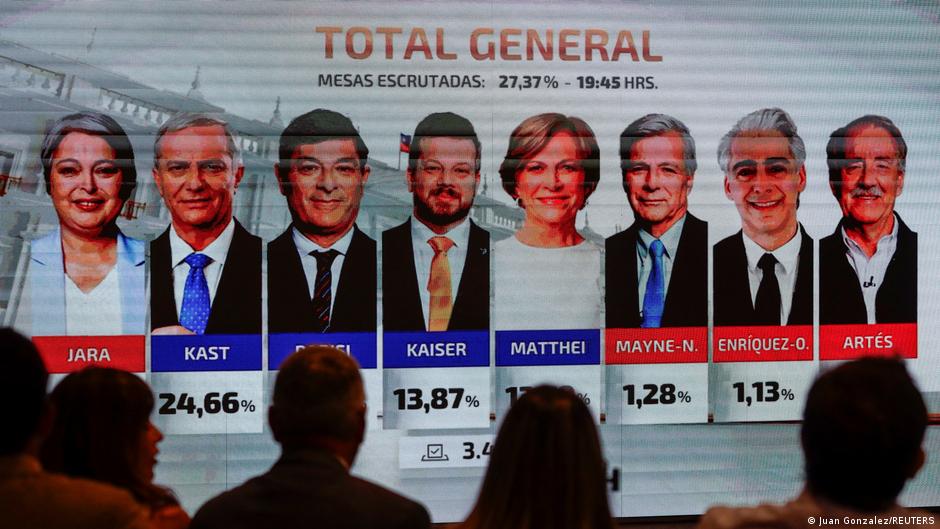 Chile se encamina al balotaje presidencial entre Jara y Kast