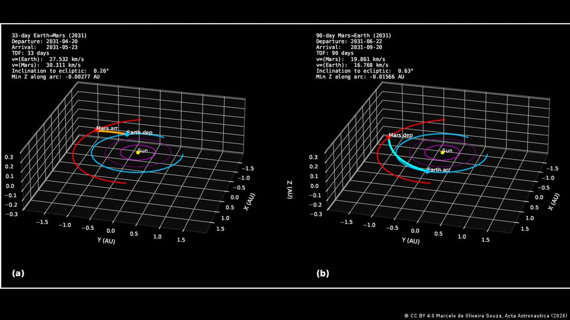 Configuración teórica de una misión Tierra–Marte–Tierra en 2031, según el modelo orbital propuesto en el estudio.
