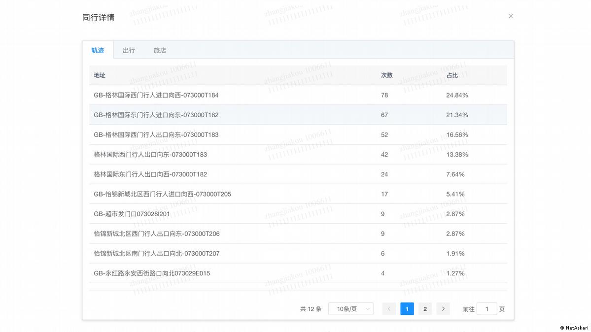 监控平台行踪日志显示了被监控人员的确切地址、经过的人行道以及活动频率百分比。