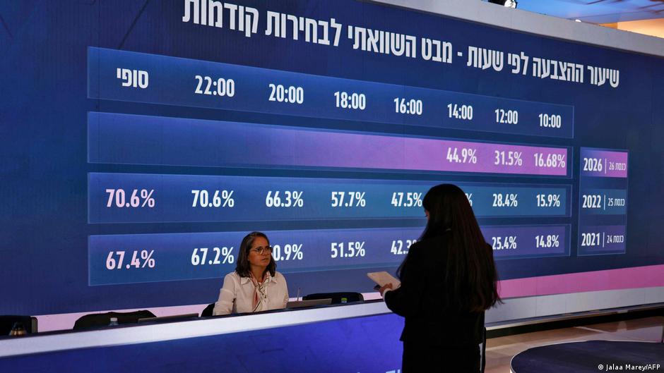 Rezultatet preliminare të zgjedhjeve në Izrael  Blloku anti Netanjahu kryeson  por pa shumicë